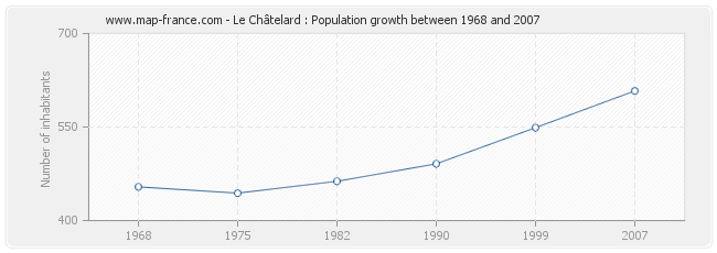 Population Le Châtelard